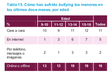 Tabla datos menores españoles bullying online u offline